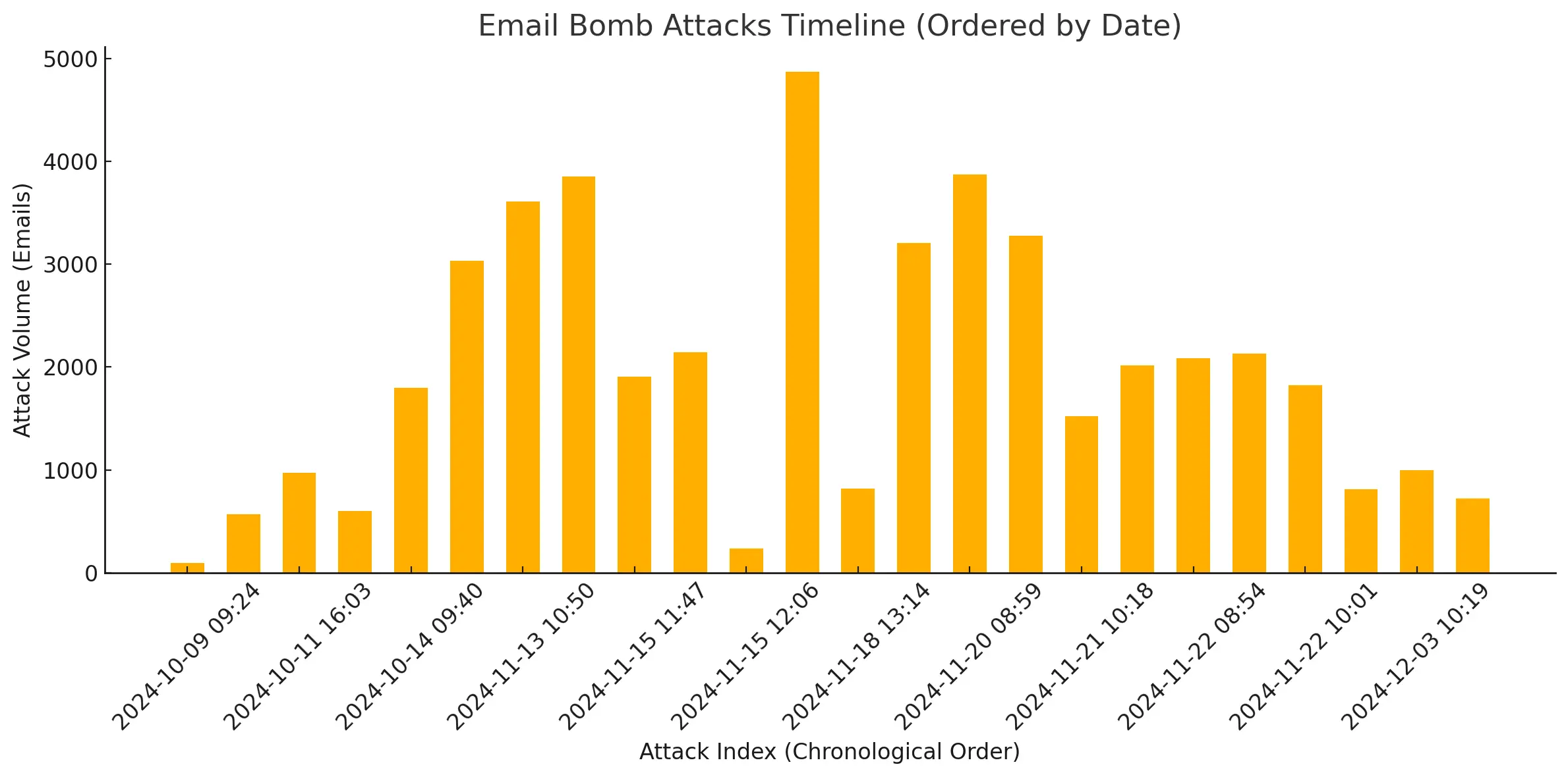 attack_timeline