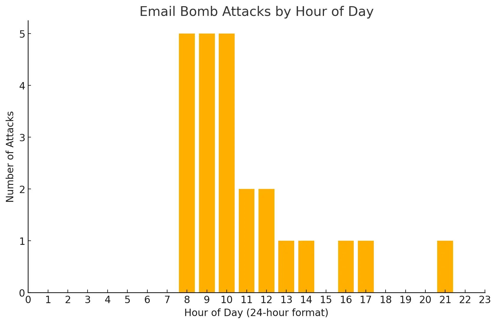 attacks_by_hour