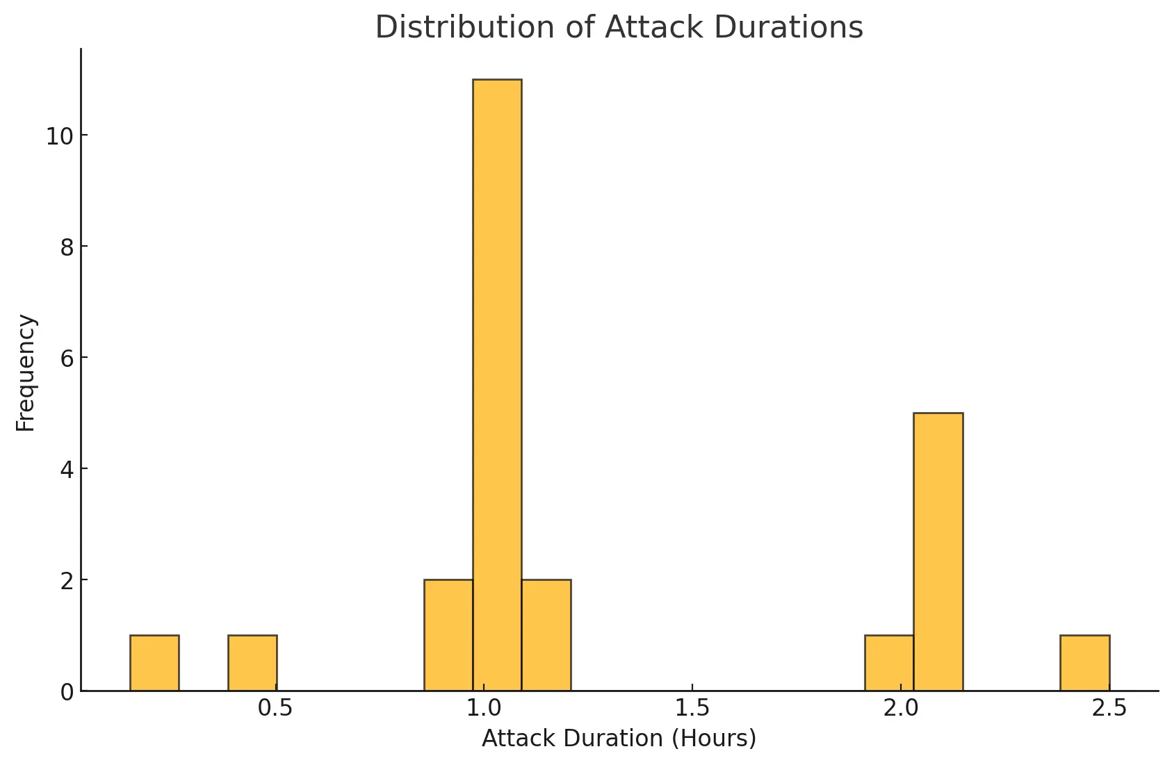 distribution_attack_duration