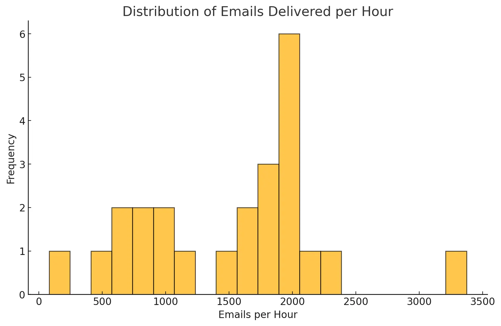 distribution_emails_delivered_ph