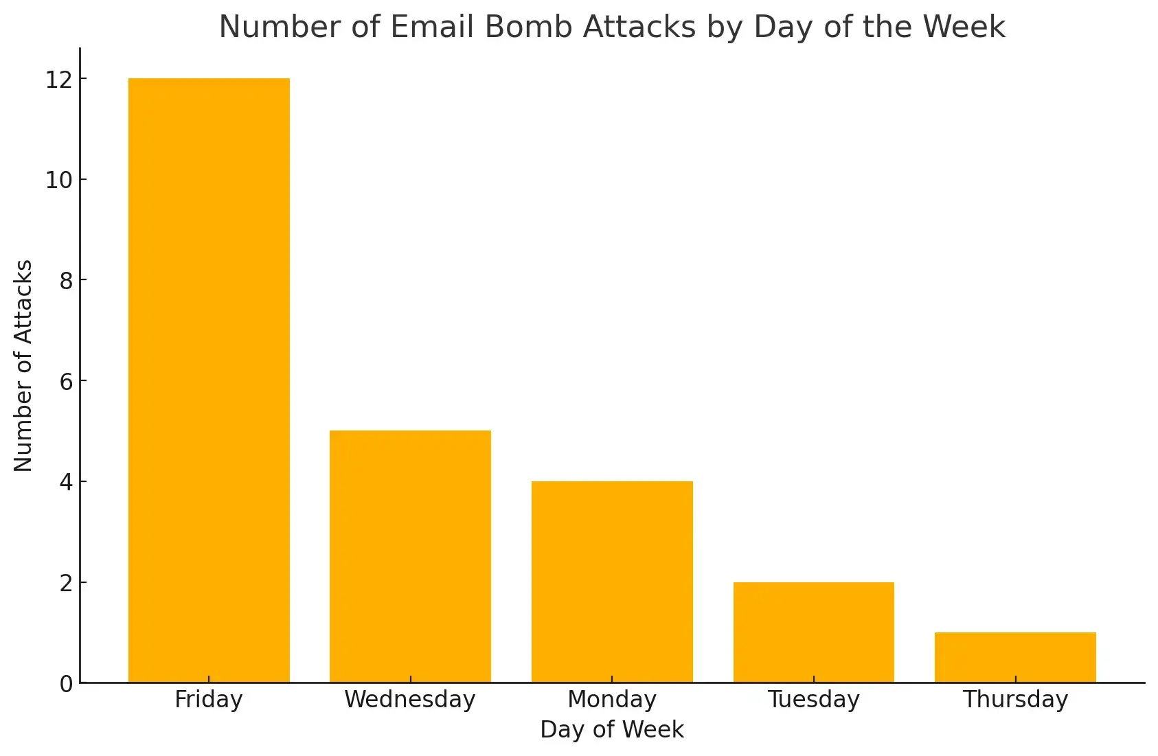 n_attacks_per_day_of_week